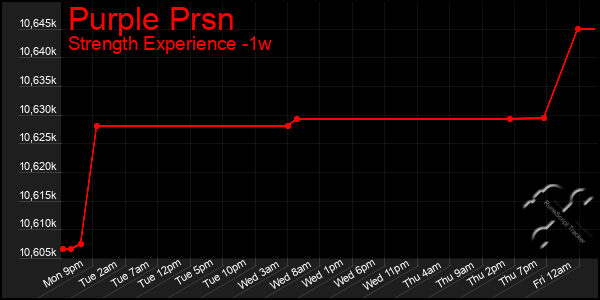 Last 7 Days Graph of Purple Prsn