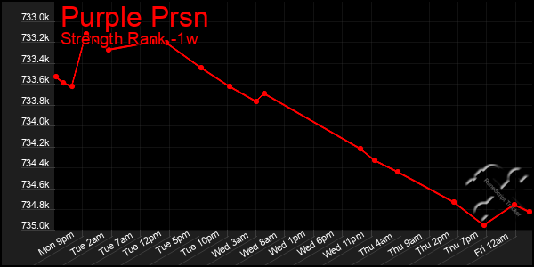 Last 7 Days Graph of Purple Prsn