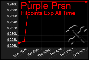 Total Graph of Purple Prsn
