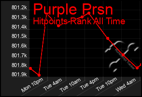 Total Graph of Purple Prsn