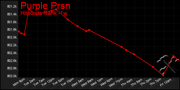 Last 7 Days Graph of Purple Prsn