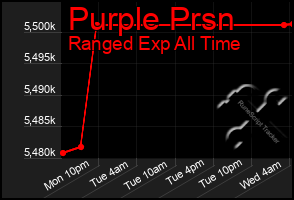 Total Graph of Purple Prsn