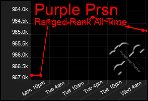 Total Graph of Purple Prsn