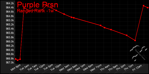 Last 7 Days Graph of Purple Prsn