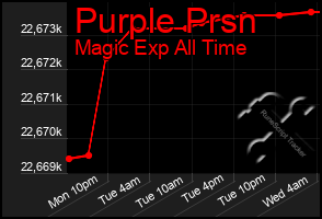 Total Graph of Purple Prsn