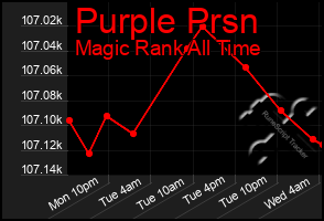 Total Graph of Purple Prsn