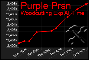 Total Graph of Purple Prsn