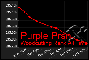 Total Graph of Purple Prsn