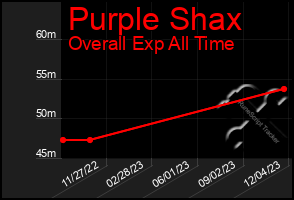 Total Graph of Purple Shax