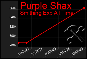 Total Graph of Purple Shax