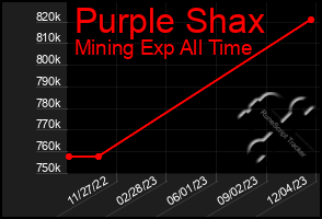 Total Graph of Purple Shax