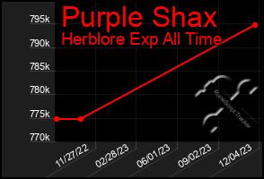 Total Graph of Purple Shax