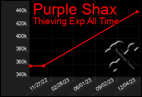 Total Graph of Purple Shax