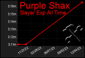 Total Graph of Purple Shax