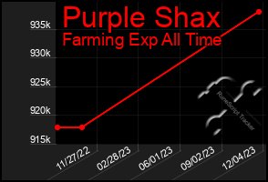 Total Graph of Purple Shax