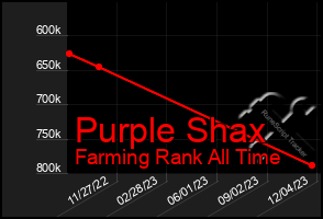 Total Graph of Purple Shax