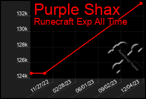 Total Graph of Purple Shax