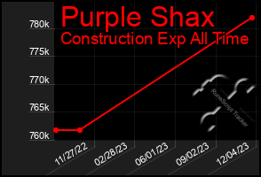 Total Graph of Purple Shax