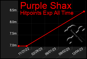 Total Graph of Purple Shax