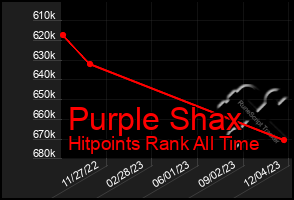 Total Graph of Purple Shax