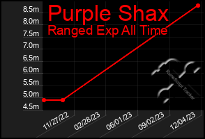 Total Graph of Purple Shax