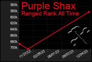 Total Graph of Purple Shax