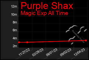 Total Graph of Purple Shax