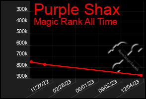 Total Graph of Purple Shax