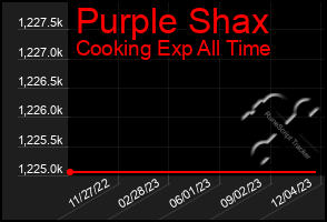 Total Graph of Purple Shax