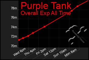 Total Graph of Purple Tank