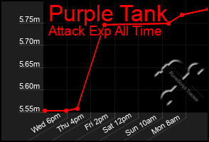 Total Graph of Purple Tank