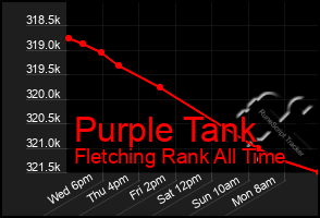 Total Graph of Purple Tank