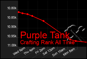 Total Graph of Purple Tank