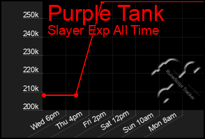 Total Graph of Purple Tank