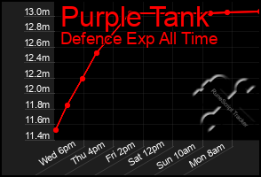 Total Graph of Purple Tank