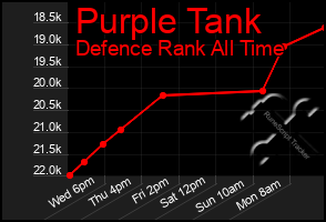 Total Graph of Purple Tank