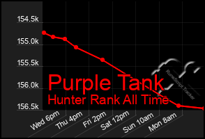 Total Graph of Purple Tank