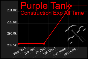 Total Graph of Purple Tank