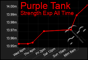 Total Graph of Purple Tank