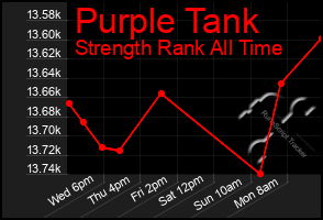 Total Graph of Purple Tank