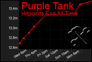 Total Graph of Purple Tank