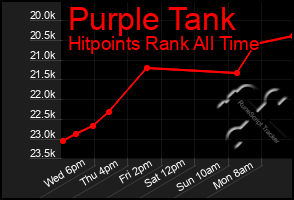 Total Graph of Purple Tank