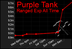 Total Graph of Purple Tank