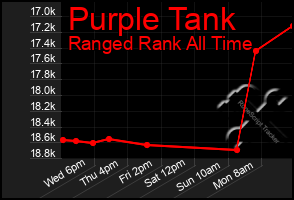 Total Graph of Purple Tank