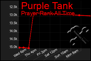 Total Graph of Purple Tank