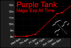 Total Graph of Purple Tank