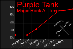 Total Graph of Purple Tank