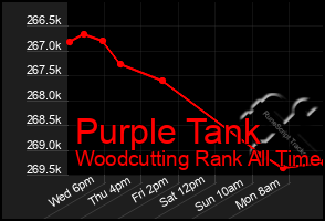 Total Graph of Purple Tank