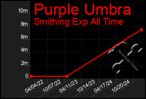 Total Graph of Purple Umbra