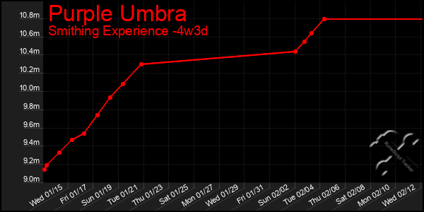 Last 31 Days Graph of Purple Umbra